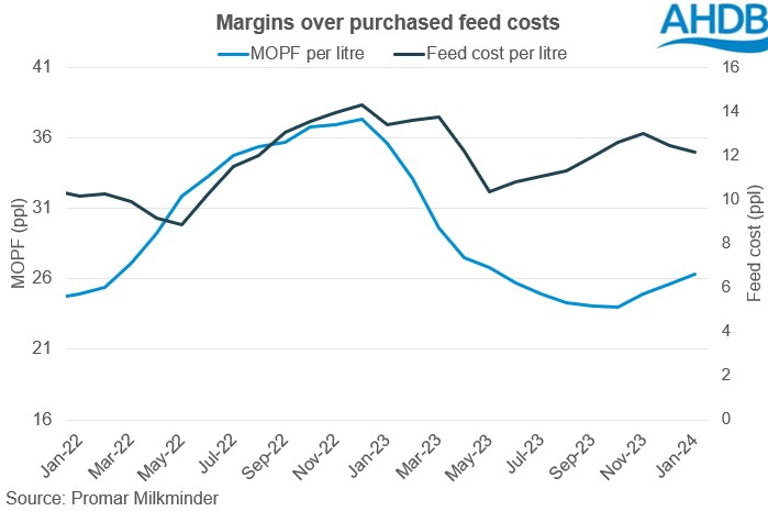 2024_01_3_Margins over purchased feed costs graph.j